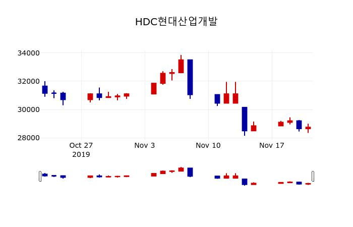▲지난 30영업일 동안 HDC현대산업개발 주가변동정보