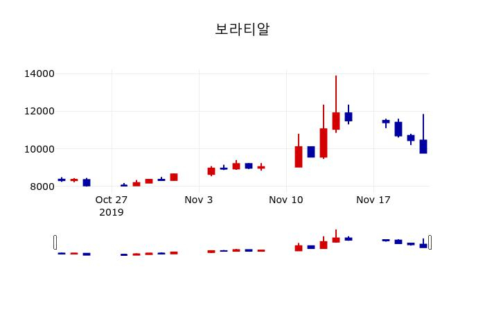 ▲지난 30영업일 동안 보라티알 주가변동정보