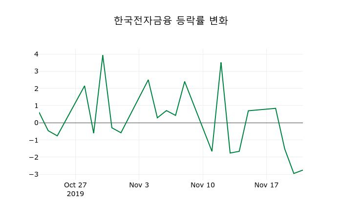 ▲지난 2주간의 등락률 변동정보