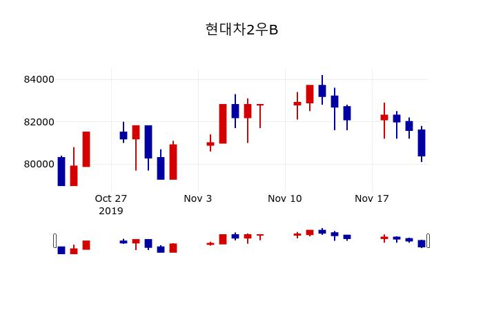 ▲지난 30영업일 동안 현대차2우B 주가변동정보