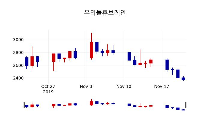 ▲지난 30영업일 동안 우리들휴브레인 주가변동정보