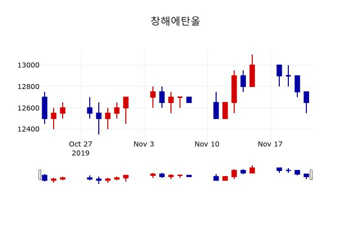 ▲지난 30영업일 동안 창해에탄올 주가변동정보