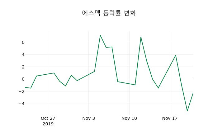 ▲지난 2주간의 등락률 변동정보