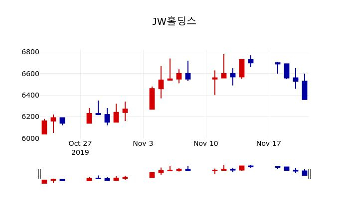 ▲지난 30영업일 동안 JW홀딩스 주가변동정보