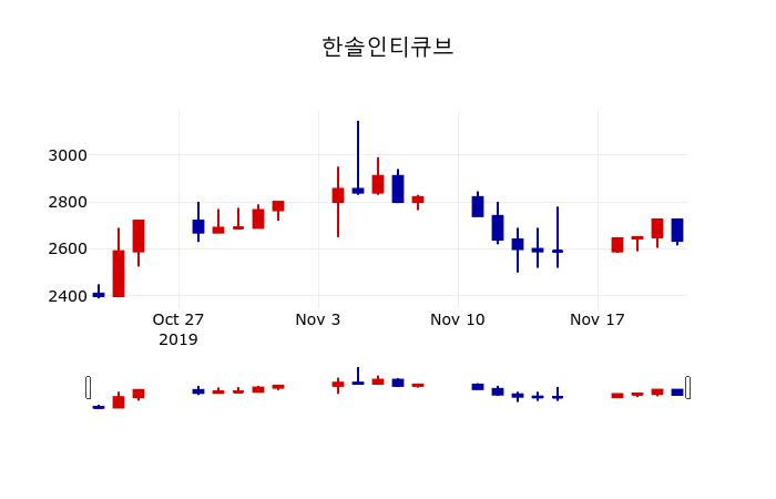 ▲지난 30영업일 동안 한솔인티큐브 주가변동정보