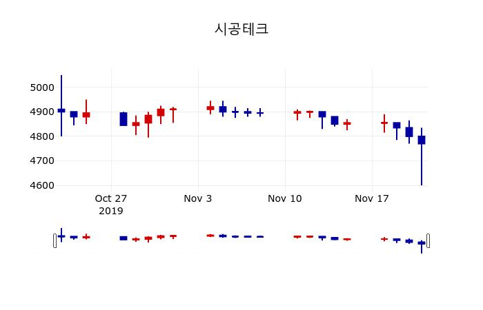 ▲지난 30영업일 동안 시공테크 주가변동정보