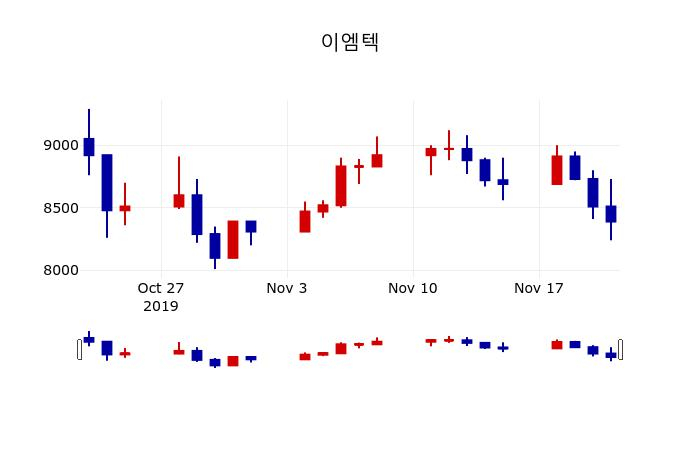 ▲지난 30영업일 동안 이엠텍 주가변동정보