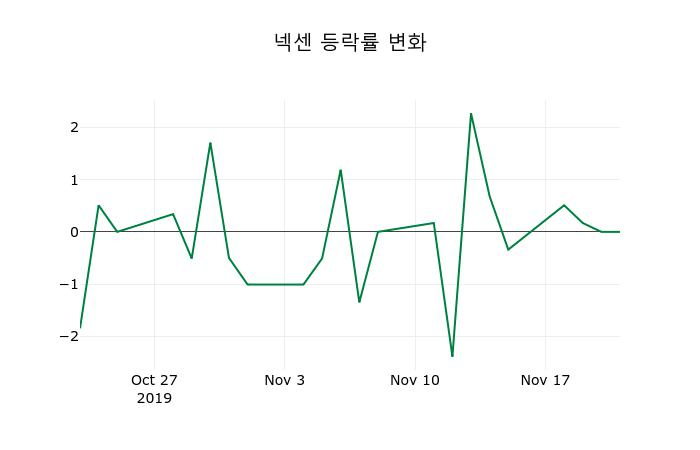 ▲지난 2주간의 등락률 변동정보
