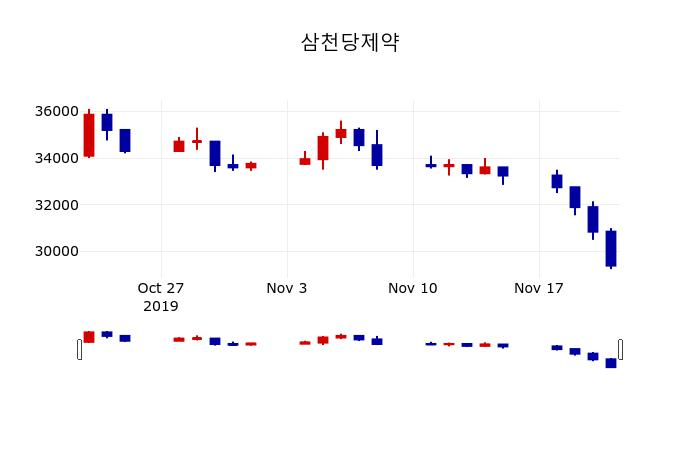 ▲지난 30영업일 동안 삼천당제약 주가변동정보