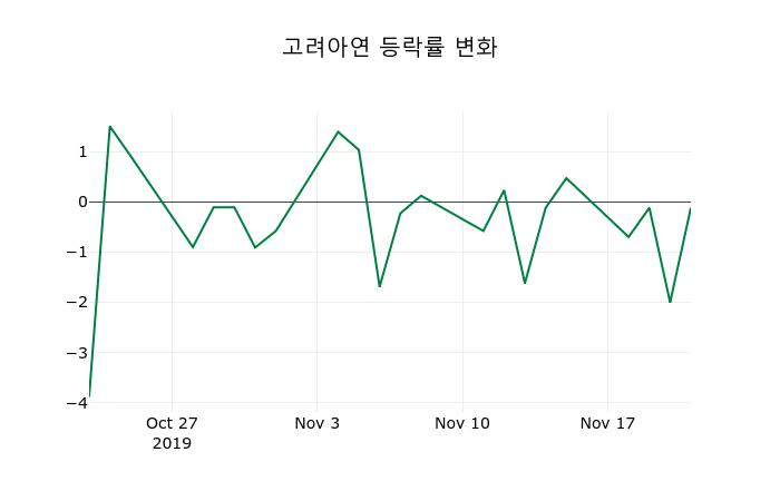 ▲지난 2주간의 등락률 변동정보