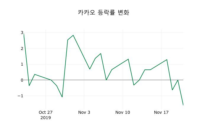 ▲지난 2주간의 등락률 변동정보