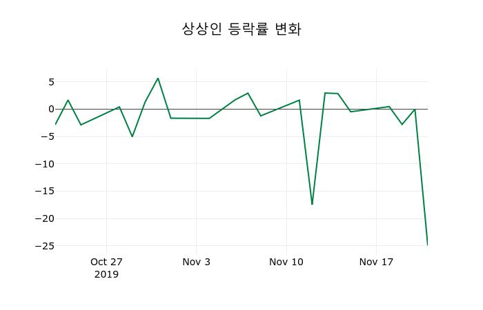 ▲지난 2주간의 등락률 변동정보