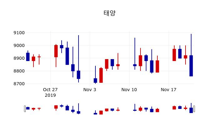 ▲지난 30영업일 동안 태양 주가변동정보