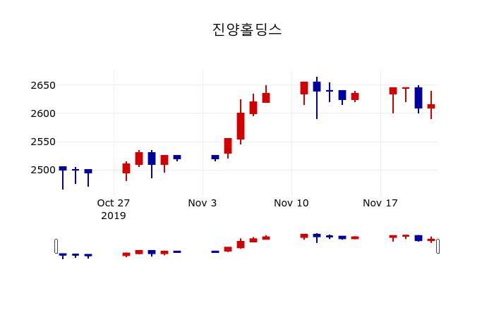 ▲지난 30영업일 동안 진양홀딩스 주가변동정보