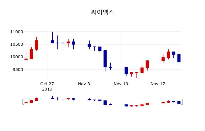 ▲지난 30영업일 동안 싸이맥스 주가변동정보