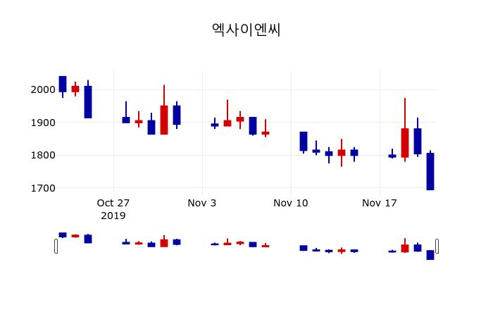 ▲지난 30영업일 동안 엑사이엔씨 주가변동정보