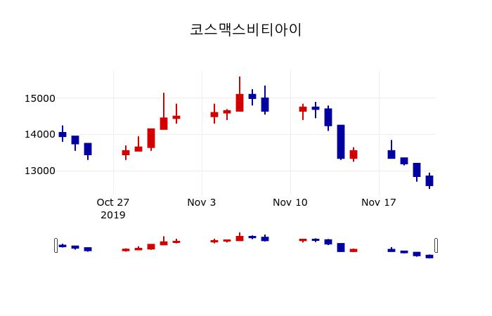 ▲지난 30영업일 동안 코스맥스비티아이 주가변동정보