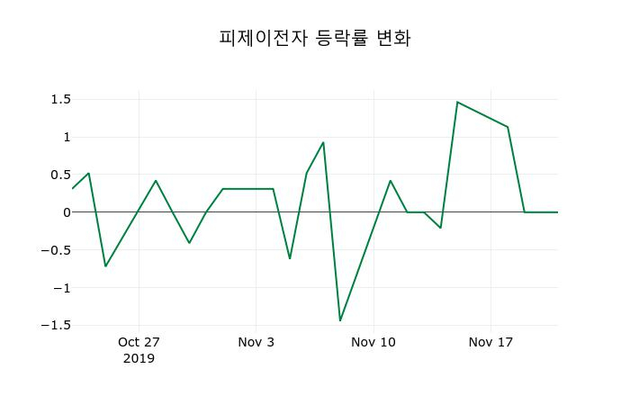▲지난 2주간의 등락률 변동정보