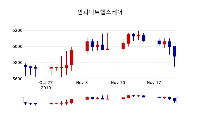 ▲지난 30영업일 동안 인피니트헬스케어 주가변동정보