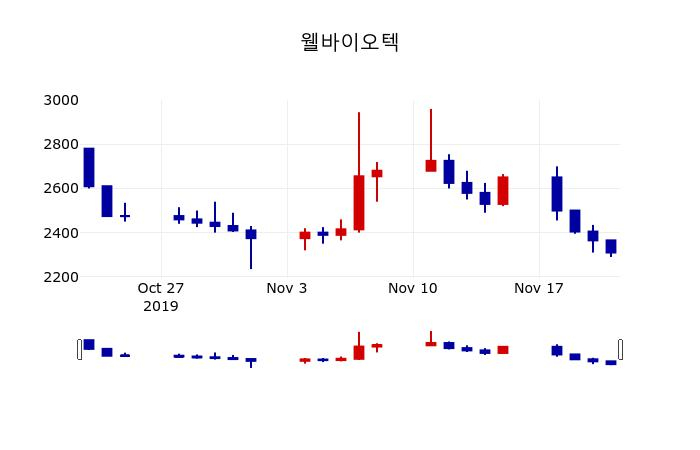 ▲지난 30영업일 동안 웰바이오텍 주가변동정보