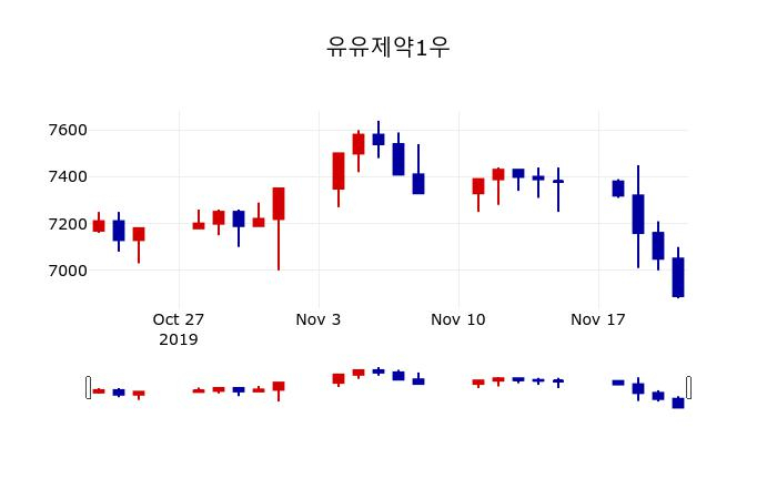 ▲지난 30영업일 동안 유유제약1우 주가변동정보