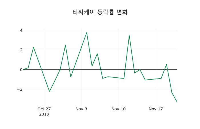 ▲지난 2주간의 등락률 변동정보