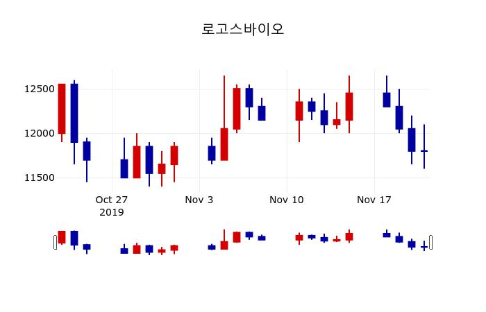 ▲지난 30영업일 동안 로고스바이오 주가변동정보