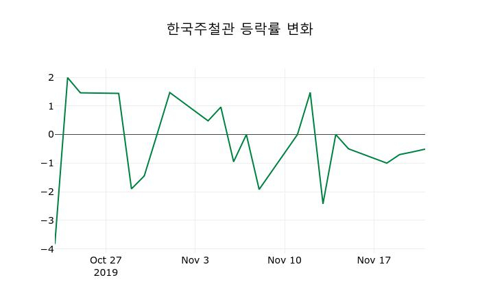 ▲지난 2주간의 등락률 변동정보