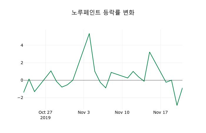 ▲지난 2주간의 등락률 변동정보