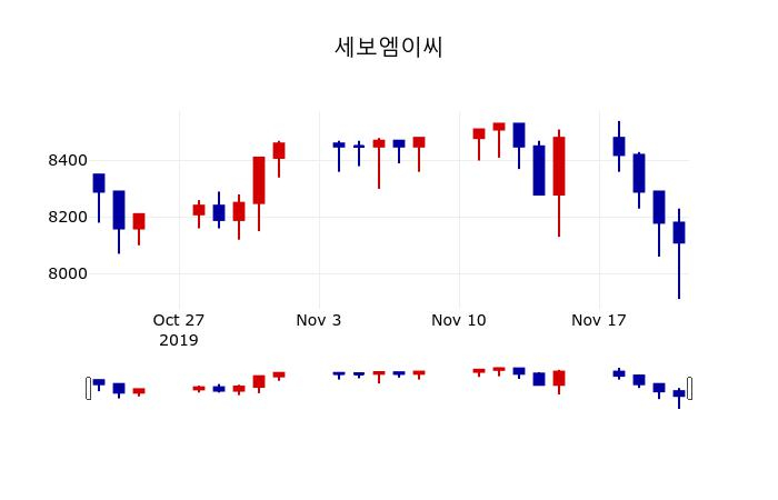 ▲지난 30영업일 동안 세보엠이씨 주가변동정보