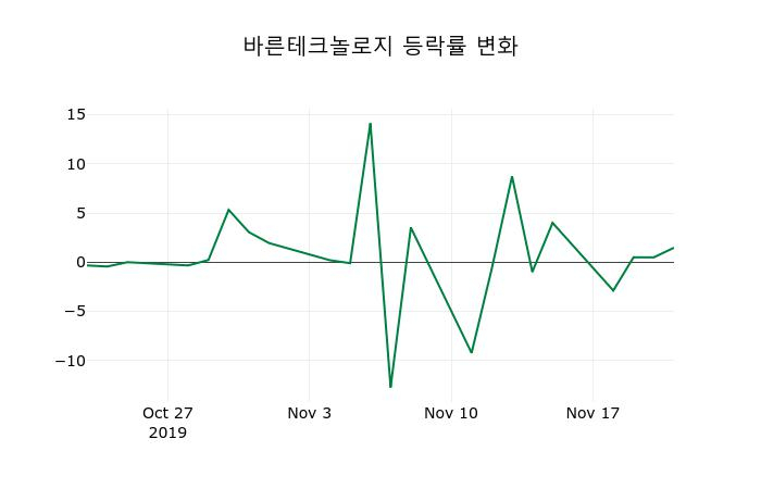 ▲지난 2주간의 등락률 변동정보