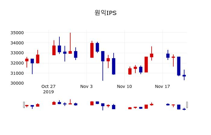 ▲지난 30영업일 동안 원익IPS 주가변동정보