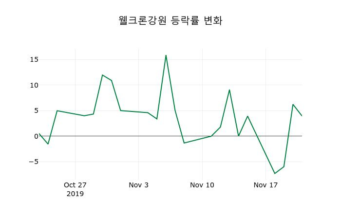 ▲지난 2주간의 등락률 변동정보