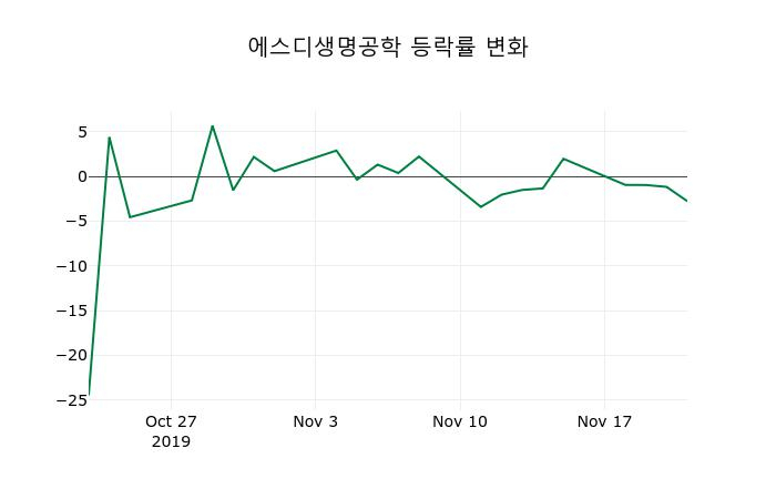 ▲지난 2주간의 등락률 변동정보