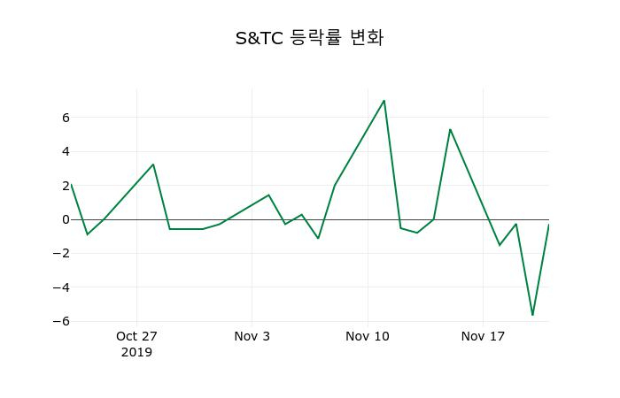 ▲지난 2주간의 등락률 변동정보