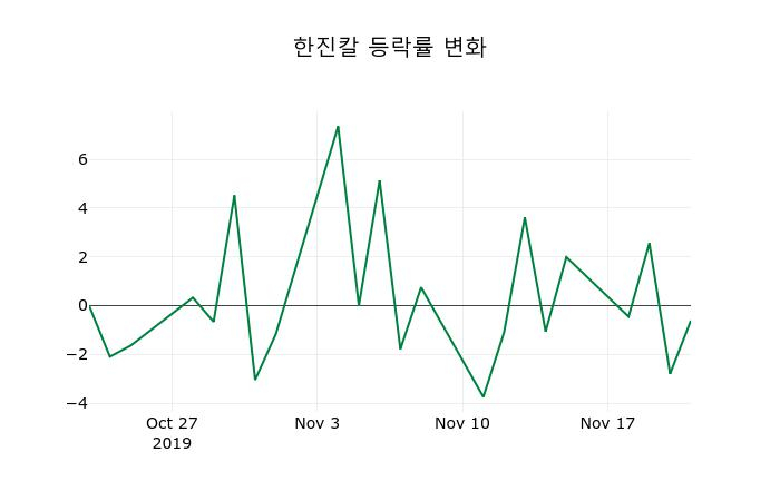 ▲지난 2주간의 등락률 변동정보