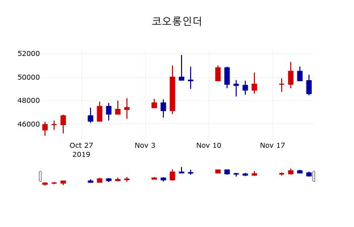 ▲지난 30영업일 동안 코오롱인더 주가변동정보