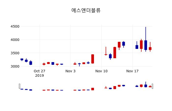 ▲지난 30영업일 동안 에스앤더블류 주가변동정보