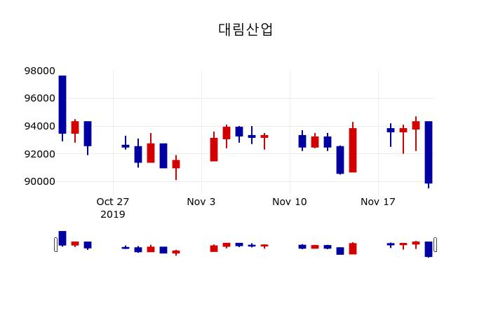 ▲지난 30영업일 동안 대림산업 주가변동정보