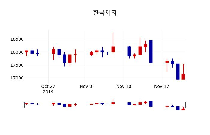 ▲지난 30영업일 동안 한국제지 주가변동정보