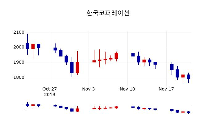 ▲지난 30영업일 동안 한국코퍼레이션 주가변동정보