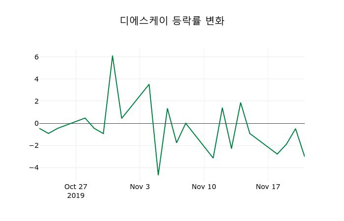 ▲지난 2주간의 등락률 변동정보