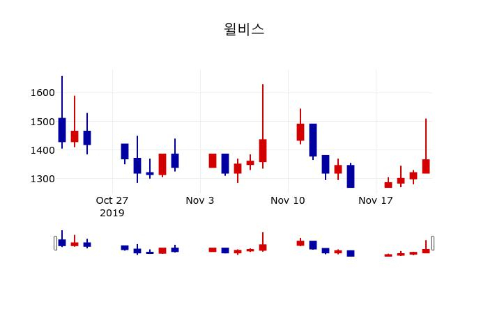 ▲지난 30영업일 동안 윌비스 주가변동정보