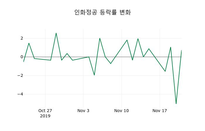 ▲지난 2주간의 등락률 변동정보