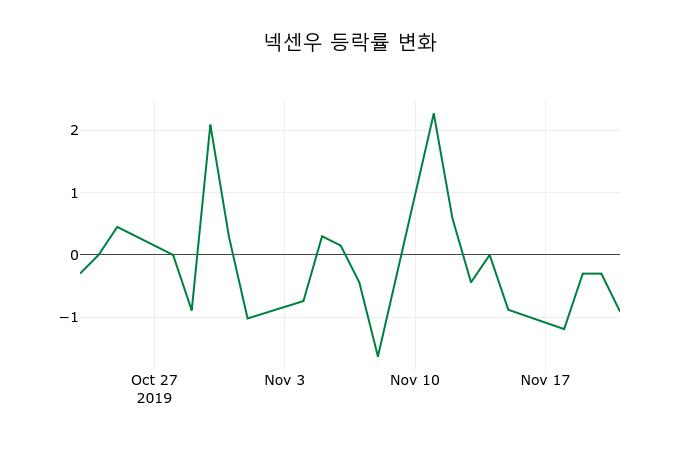 ▲지난 2주간의 등락률 변동정보