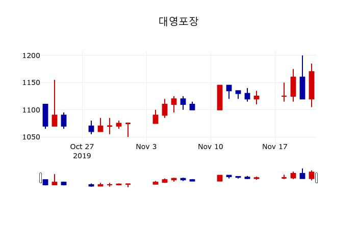 ▲지난 30영업일 동안 대영포장 주가변동정보