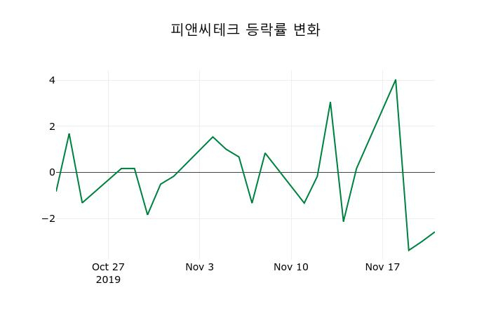 ▲지난 2주간의 등락률 변동정보