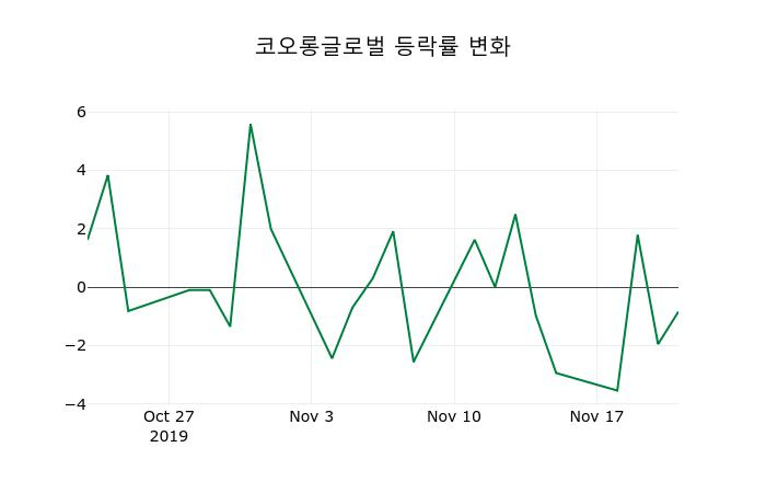 ▲지난 2주간의 등락률 변동정보