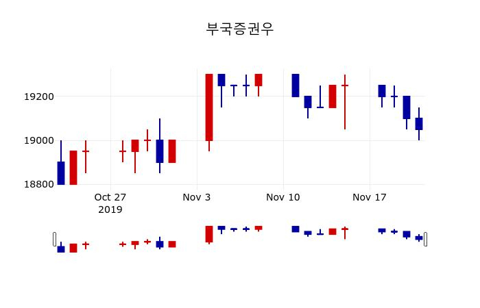▲지난 30영업일 동안 부국증권우 주가변동정보