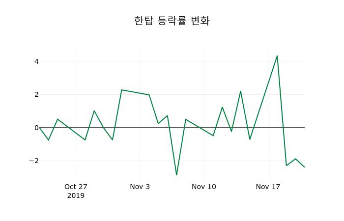▲지난 2주간의 등락률 변동정보